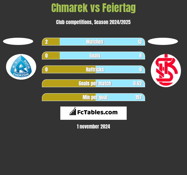 Chmarek vs Feiertag h2h player stats