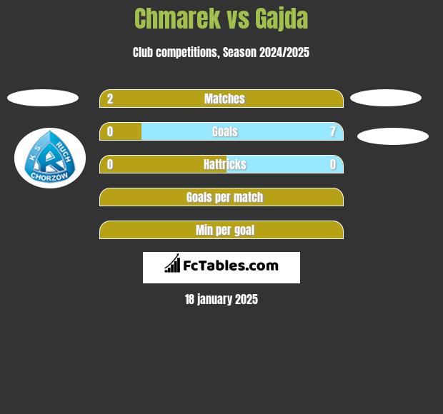 Chmarek vs Gajda h2h player stats