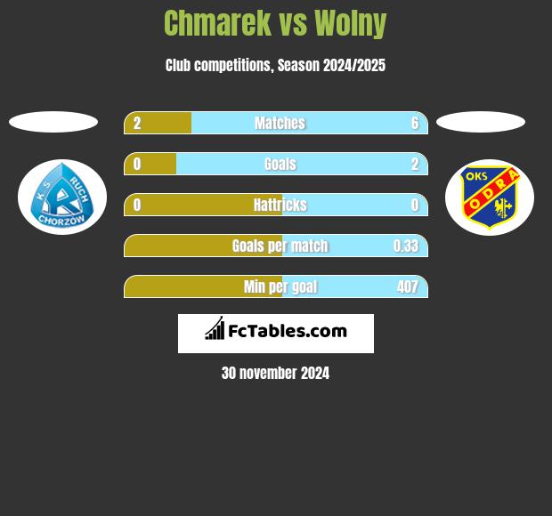 Chmarek vs Wolny h2h player stats