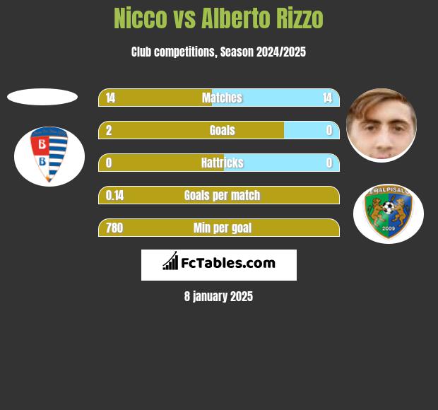 Nicco vs Alberto Rizzo h2h player stats