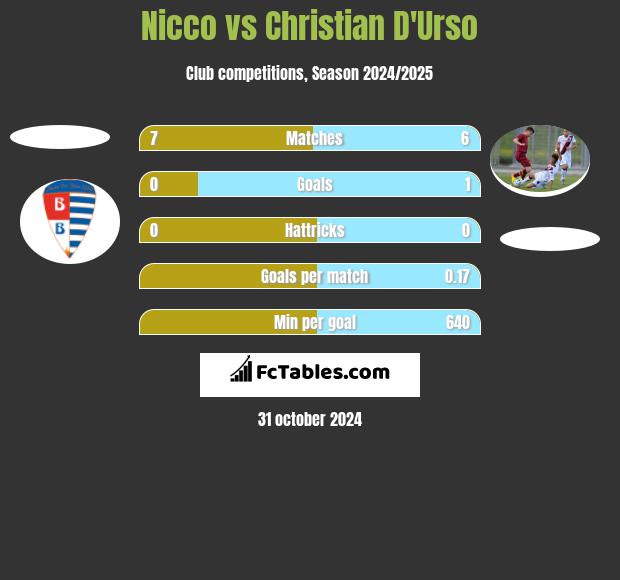 Nicco vs Christian D'Urso h2h player stats