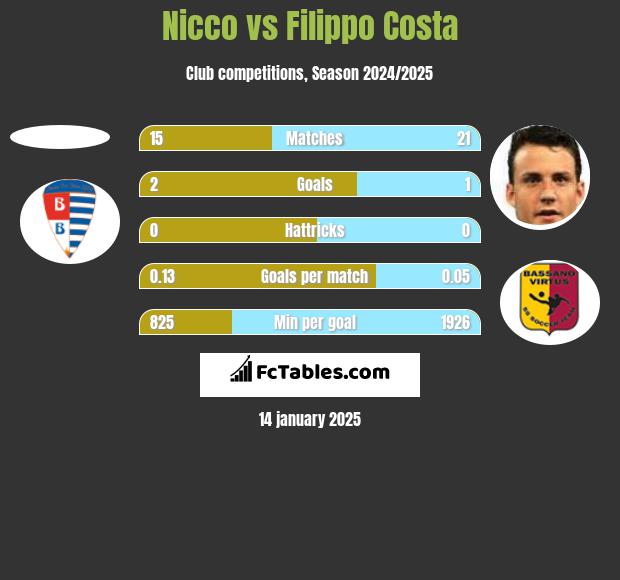 Nicco vs Filippo Costa h2h player stats