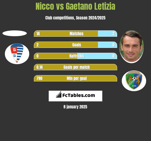 Nicco vs Gaetano Letizia h2h player stats