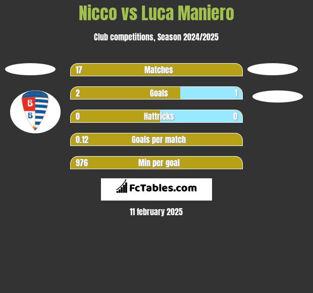 Nicco vs Luca Maniero h2h player stats