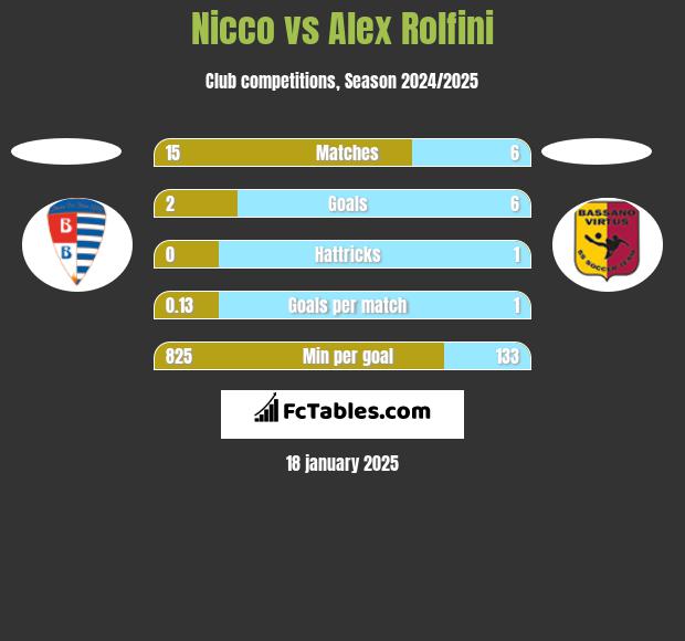 Nicco vs Alex Rolfini h2h player stats