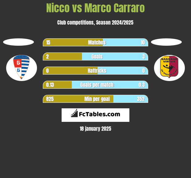 Nicco vs Marco Carraro h2h player stats