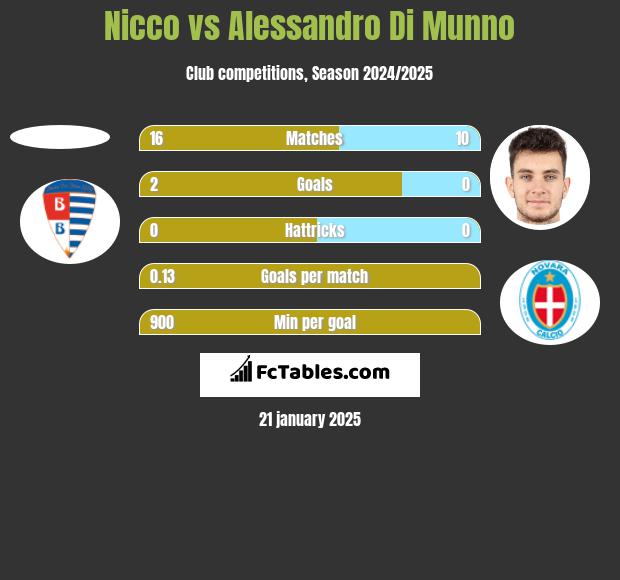 Nicco vs Alessandro Di Munno h2h player stats