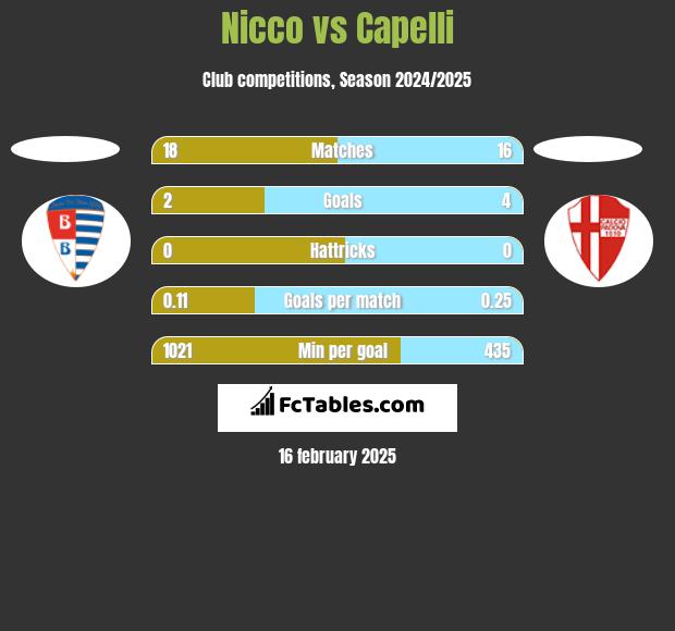 Nicco vs Capelli h2h player stats