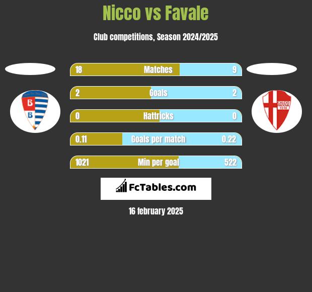 Nicco vs Favale h2h player stats