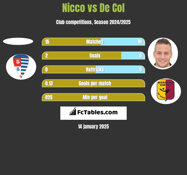 Nicco vs De Col h2h player stats