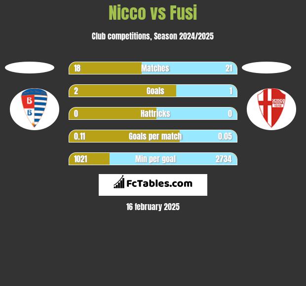 Nicco vs Fusi h2h player stats