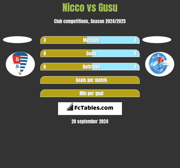 Nicco vs Gusu h2h player stats