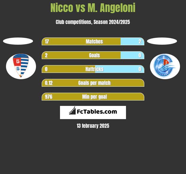 Nicco vs M. Angeloni h2h player stats