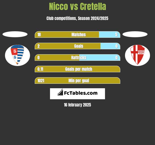 Nicco vs Cretella h2h player stats