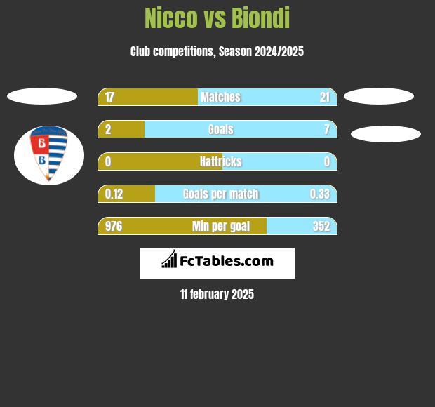 Nicco vs Biondi h2h player stats