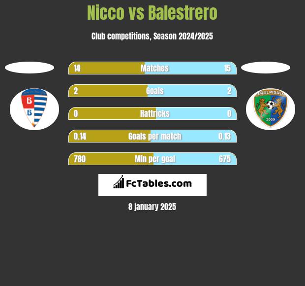 Nicco vs Balestrero h2h player stats