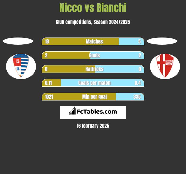 Nicco vs Bianchi h2h player stats