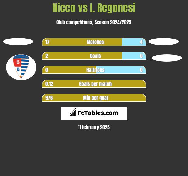 Nicco vs I. Regonesi h2h player stats