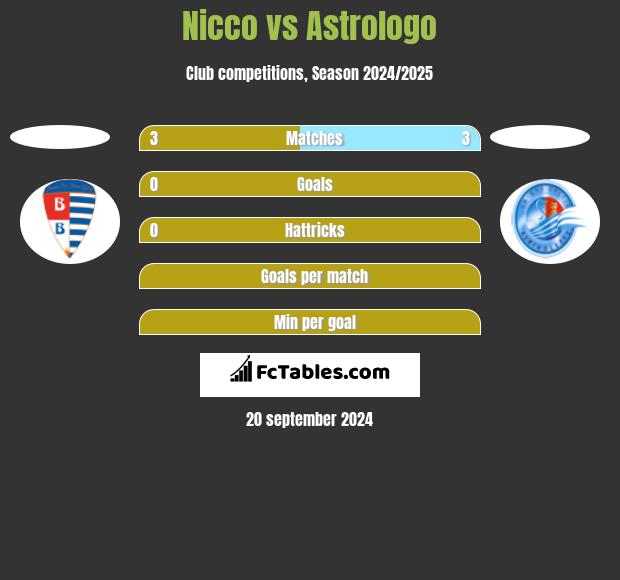 Nicco vs Astrologo h2h player stats