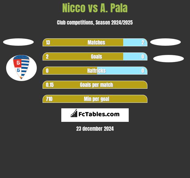 Nicco vs A. Pala h2h player stats