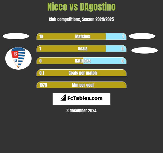 Nicco vs DAgostino h2h player stats