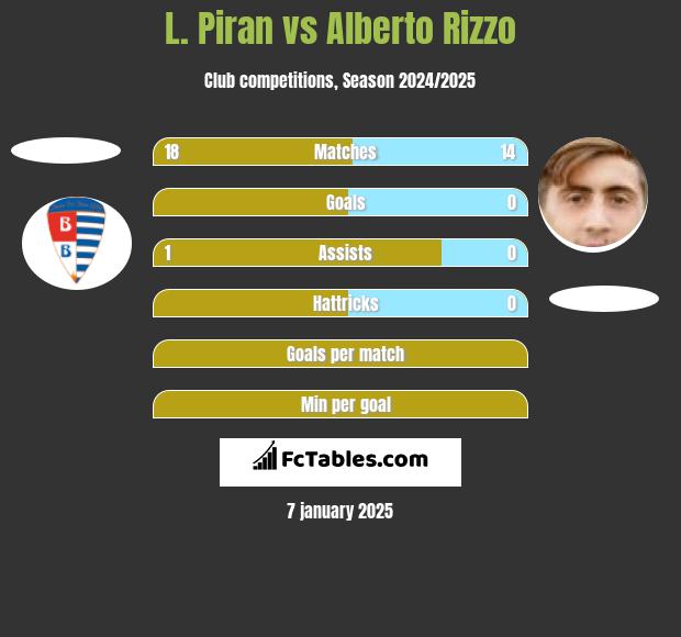 L. Piran vs Alberto Rizzo h2h player stats