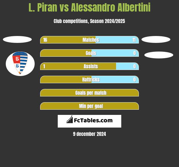 L. Piran vs Alessandro Albertini h2h player stats