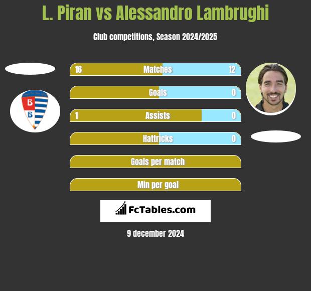 L. Piran vs Alessandro Lambrughi h2h player stats