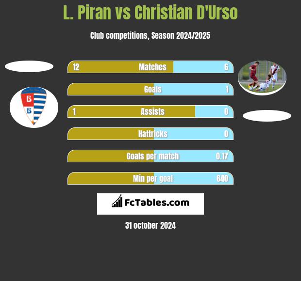 L. Piran vs Christian D'Urso h2h player stats