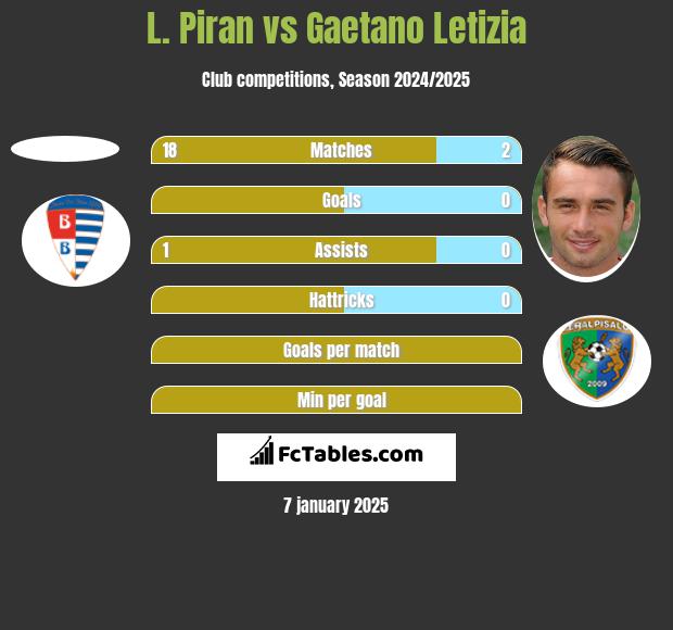 L. Piran vs Gaetano Letizia h2h player stats