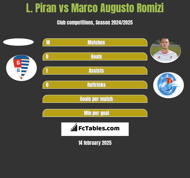 L. Piran vs Marco Augusto Romizi h2h player stats