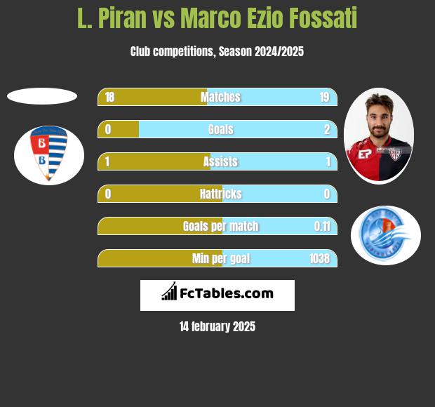 L. Piran vs Marco Ezio Fossati h2h player stats