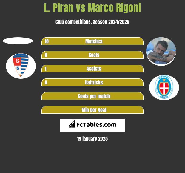 L. Piran vs Marco Rigoni h2h player stats