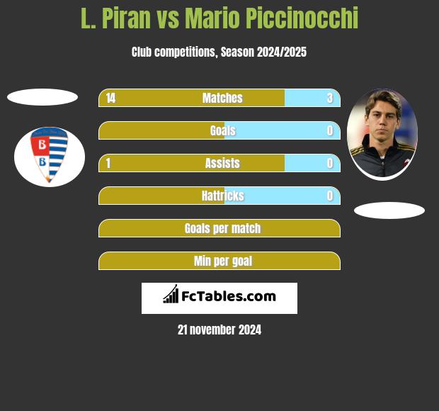 L. Piran vs Mario Piccinocchi h2h player stats