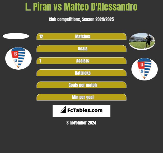 L. Piran vs Matteo D'Alessandro h2h player stats