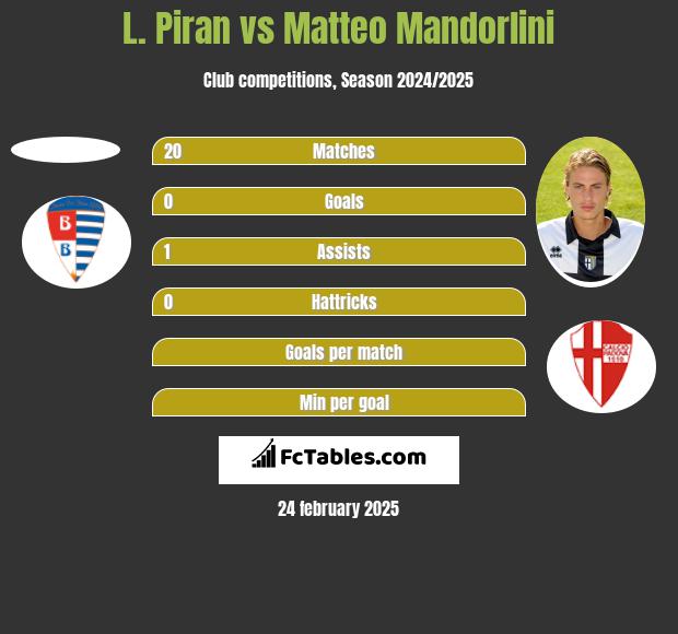 L. Piran vs Matteo Mandorlini h2h player stats