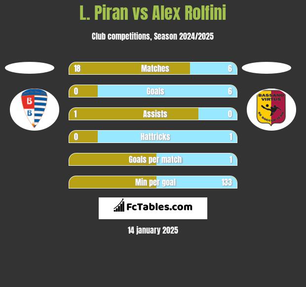 L. Piran vs Alex Rolfini h2h player stats