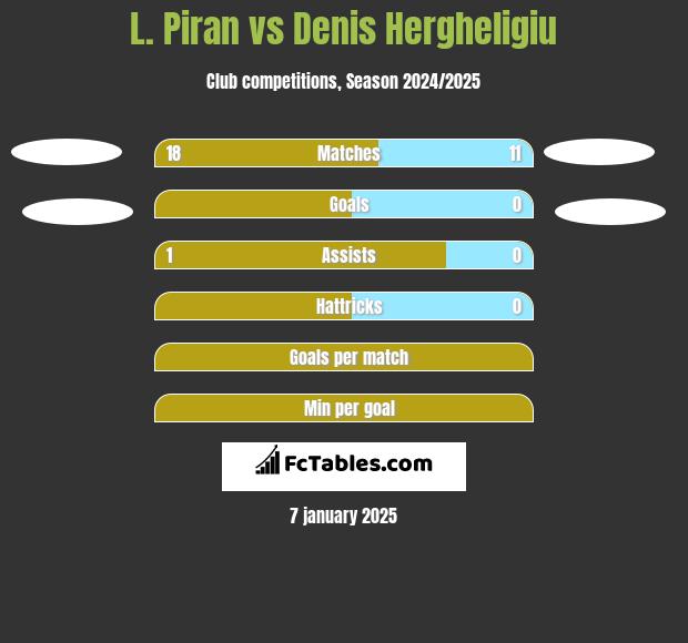 L. Piran vs Denis Hergheligiu h2h player stats