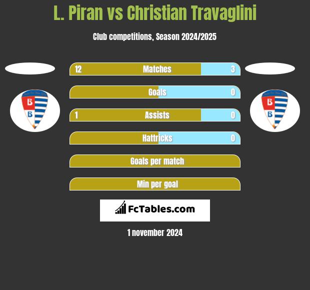 L. Piran vs Christian Travaglini h2h player stats