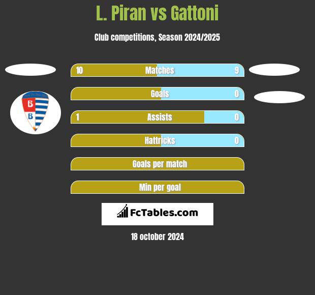 L. Piran vs Gattoni h2h player stats