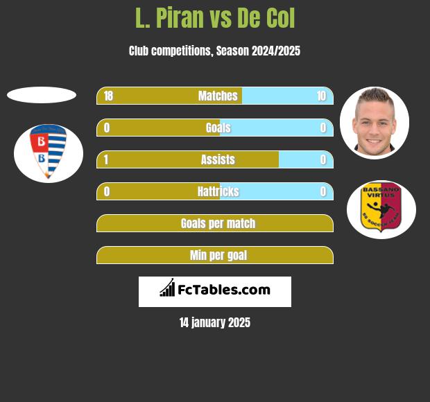 L. Piran vs De Col h2h player stats