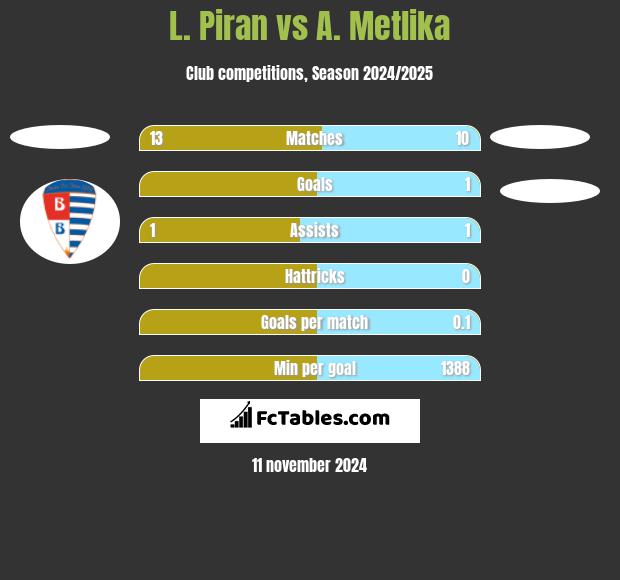 L. Piran vs A. Metlika h2h player stats