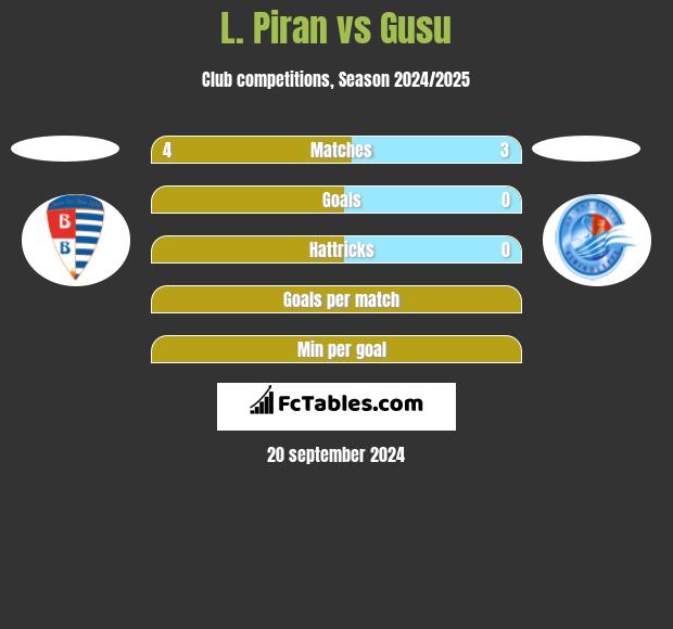 L. Piran vs Gusu h2h player stats