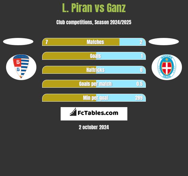 L. Piran vs Ganz h2h player stats