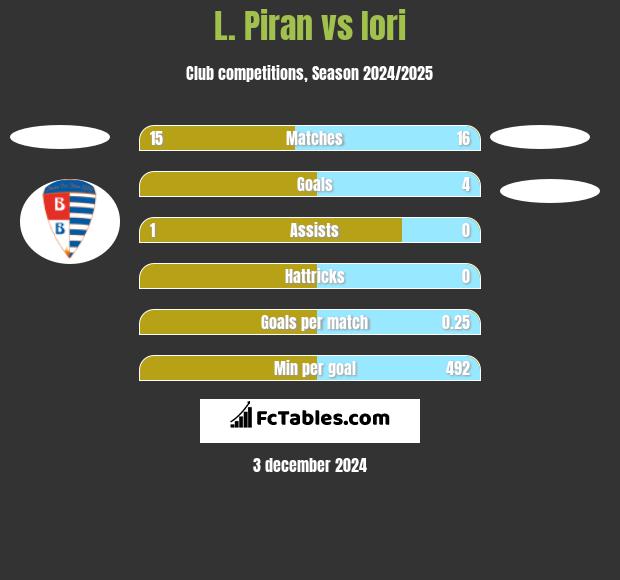 L. Piran vs Iori h2h player stats