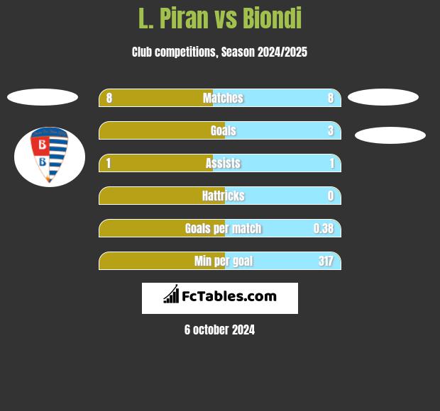 L. Piran vs Biondi h2h player stats