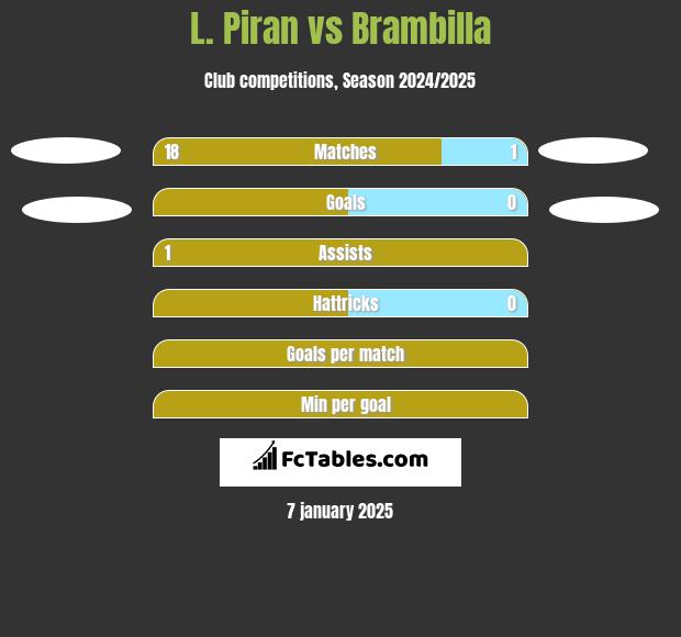 L. Piran vs Brambilla h2h player stats