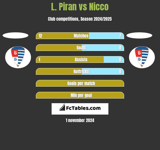 L. Piran vs Nicco h2h player stats