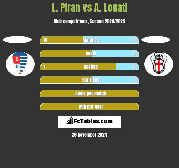 L. Piran vs A. Louati h2h player stats