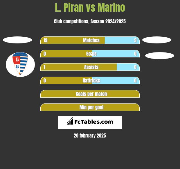 L. Piran vs Marino h2h player stats